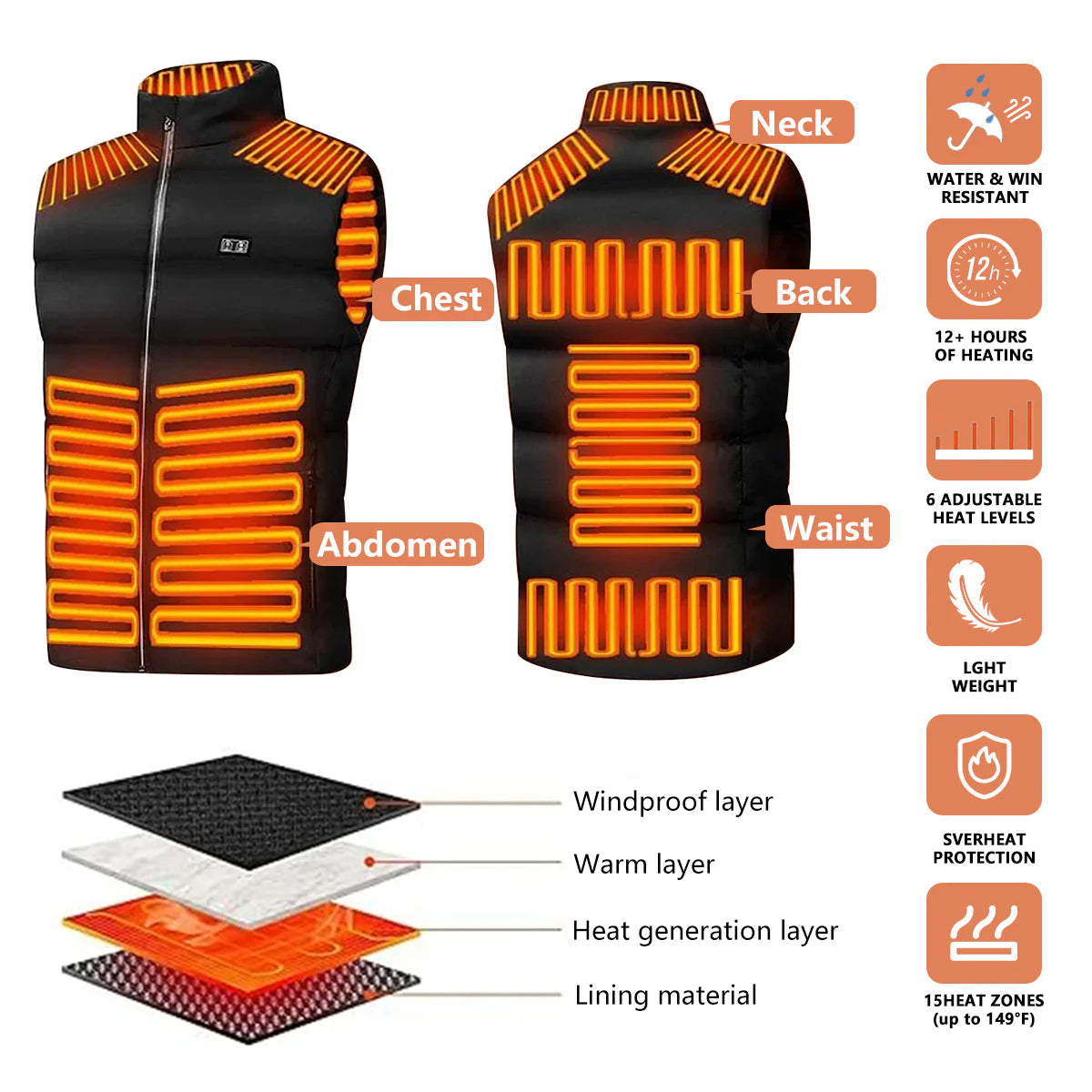 Detailed diagram of the 15-zone heated vest showing target heating areas on the chest, abdomen, neck, back, and waist, plus the 4-layer windproof and heat generation material structure.